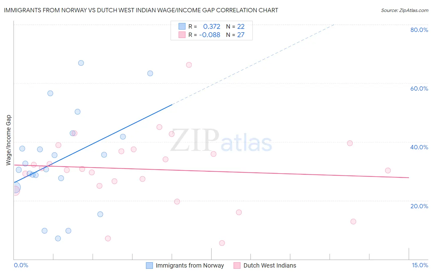 Immigrants from Norway vs Dutch West Indian Wage/Income Gap