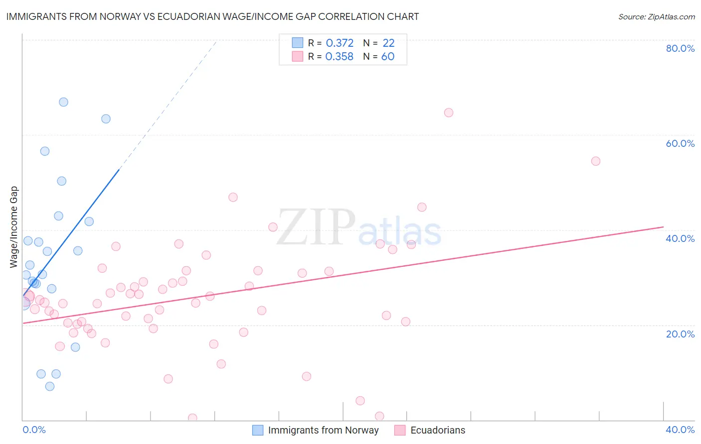Immigrants from Norway vs Ecuadorian Wage/Income Gap