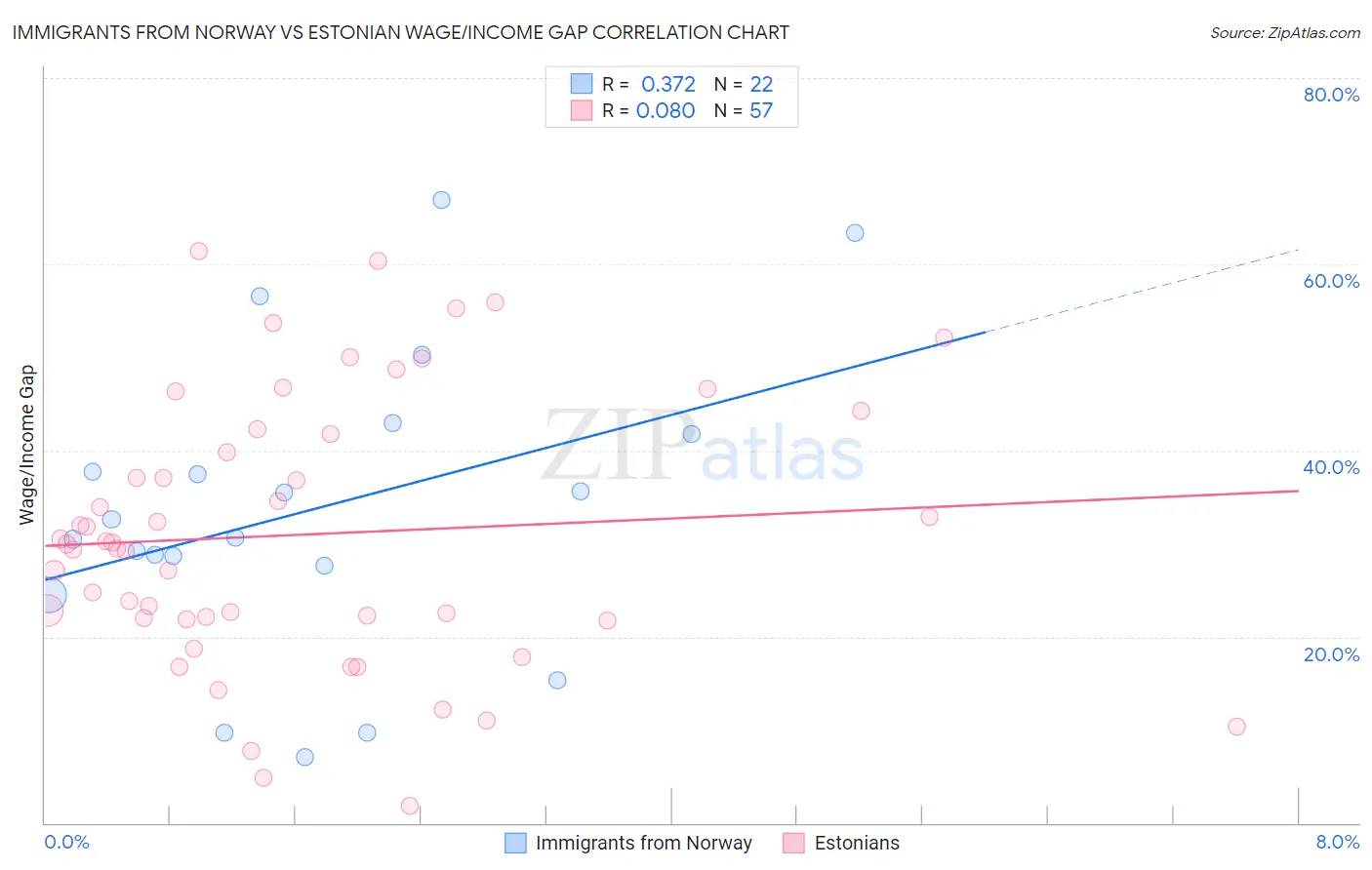 Immigrants from Norway vs Estonian Wage/Income Gap
