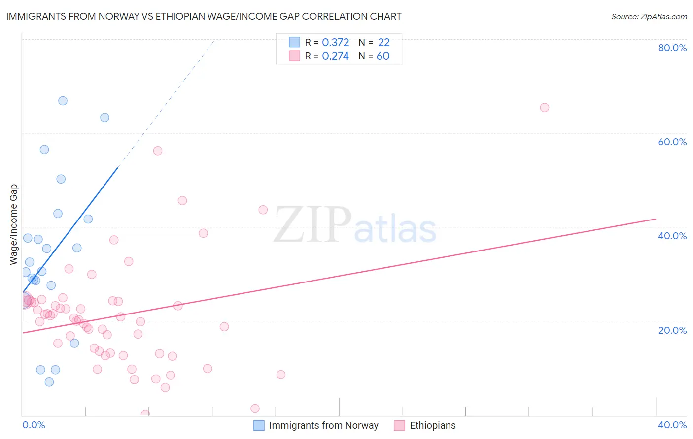Immigrants from Norway vs Ethiopian Wage/Income Gap