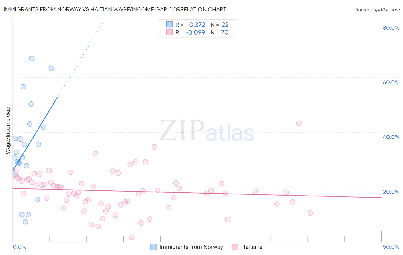 Immigrants from Norway vs Haitian Wage/Income Gap