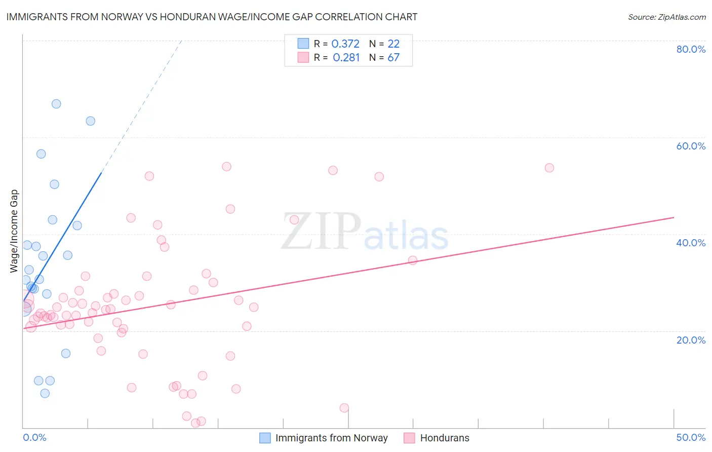 Immigrants from Norway vs Honduran Wage/Income Gap