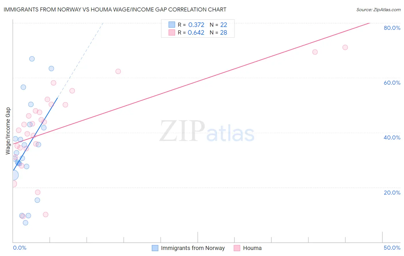 Immigrants from Norway vs Houma Wage/Income Gap