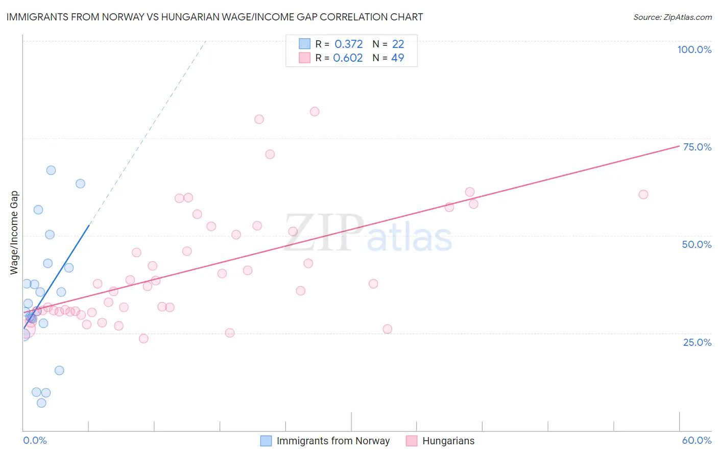 Immigrants from Norway vs Hungarian Wage/Income Gap