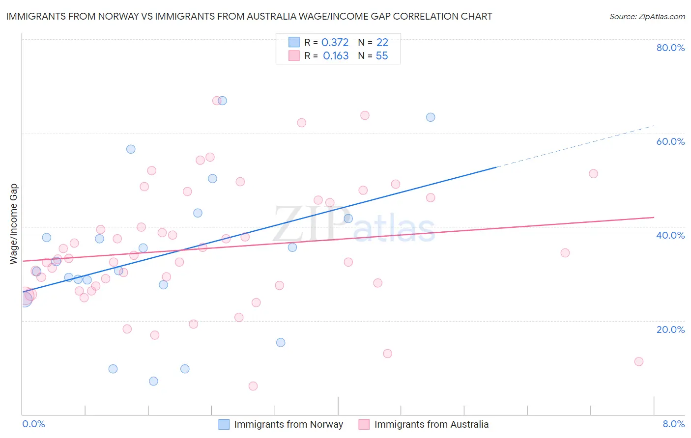 Immigrants from Norway vs Immigrants from Australia Wage/Income Gap