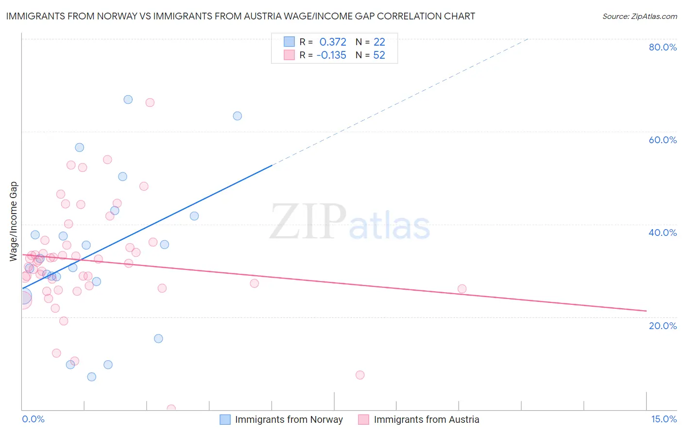 Immigrants from Norway vs Immigrants from Austria Wage/Income Gap