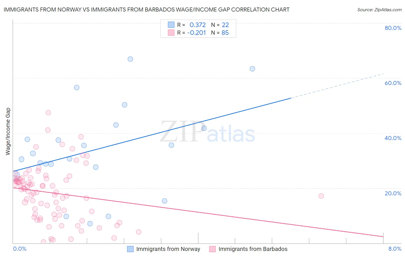 Immigrants from Norway vs Immigrants from Barbados Wage/Income Gap