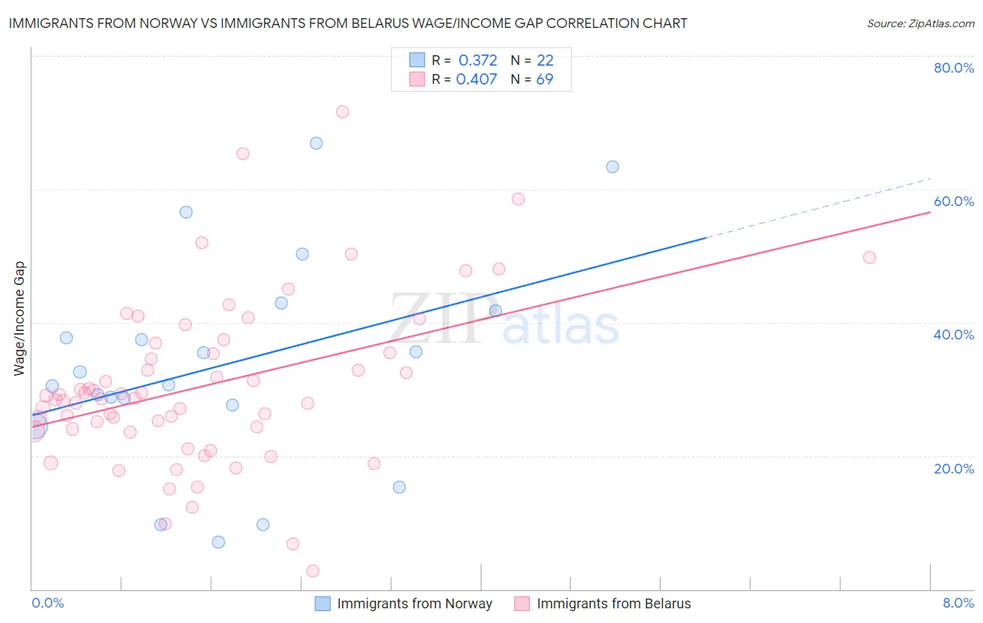 Immigrants from Norway vs Immigrants from Belarus Wage/Income Gap