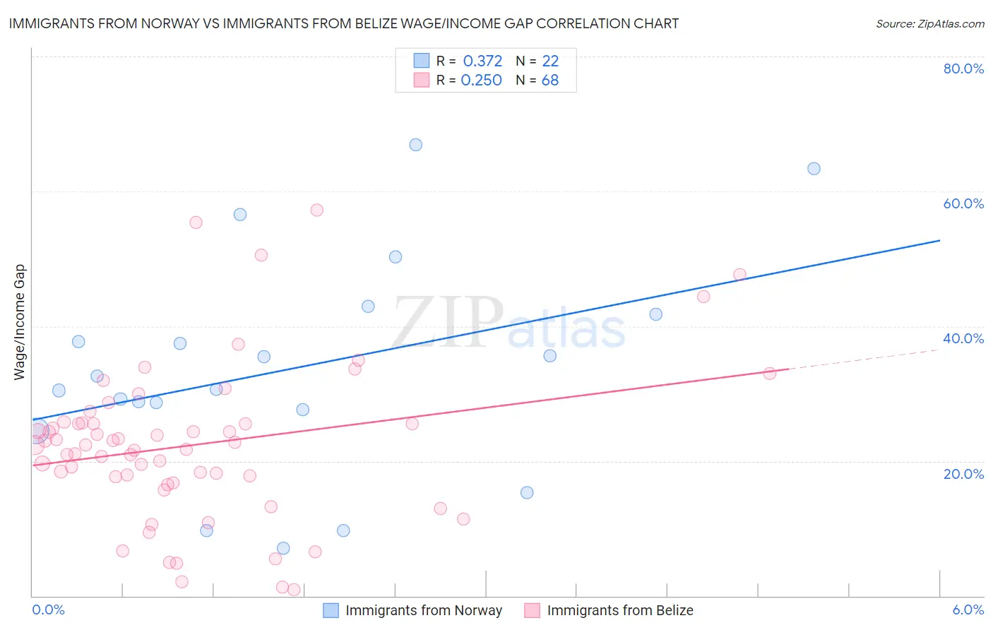 Immigrants from Norway vs Immigrants from Belize Wage/Income Gap