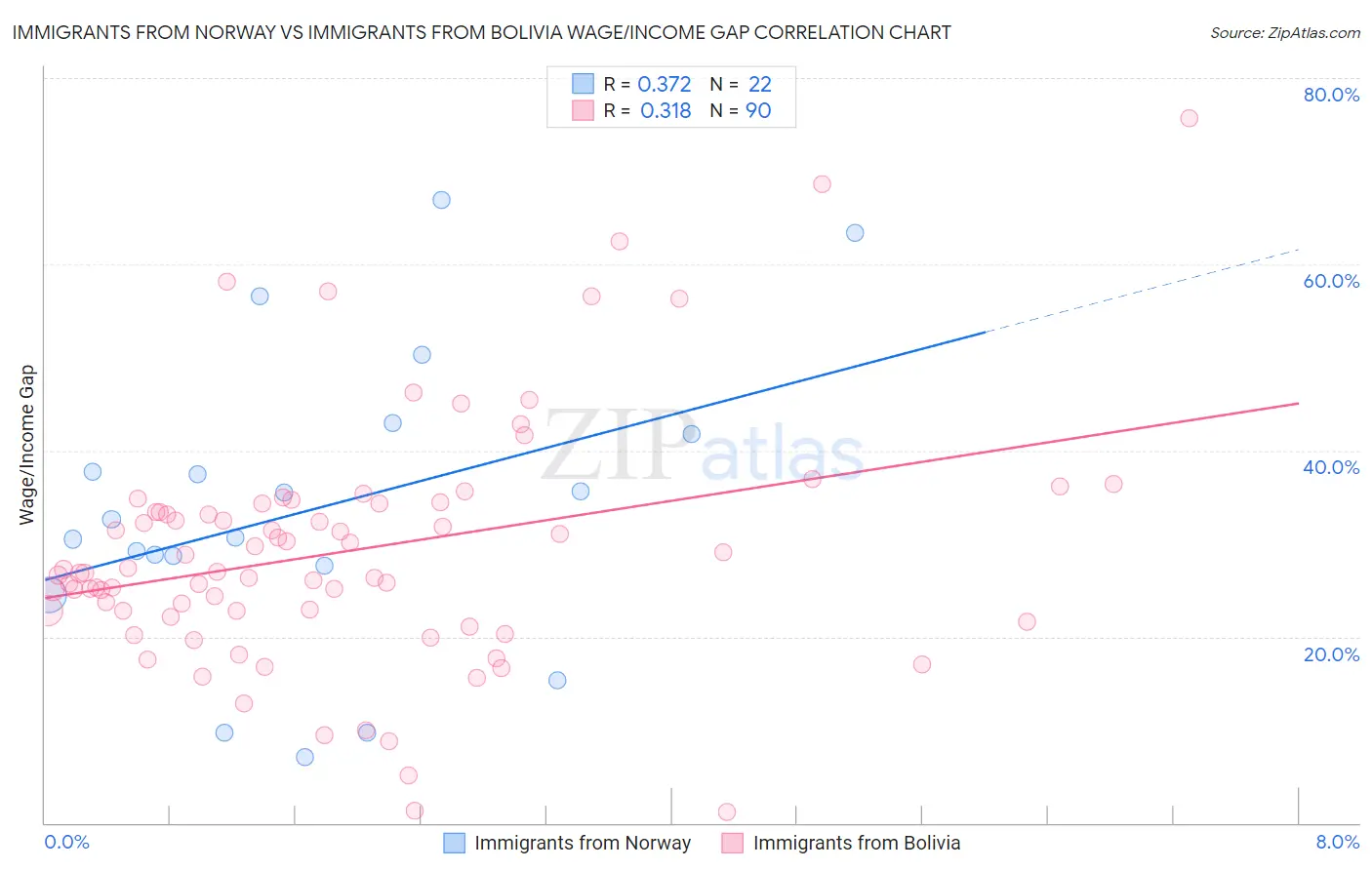 Immigrants from Norway vs Immigrants from Bolivia Wage/Income Gap