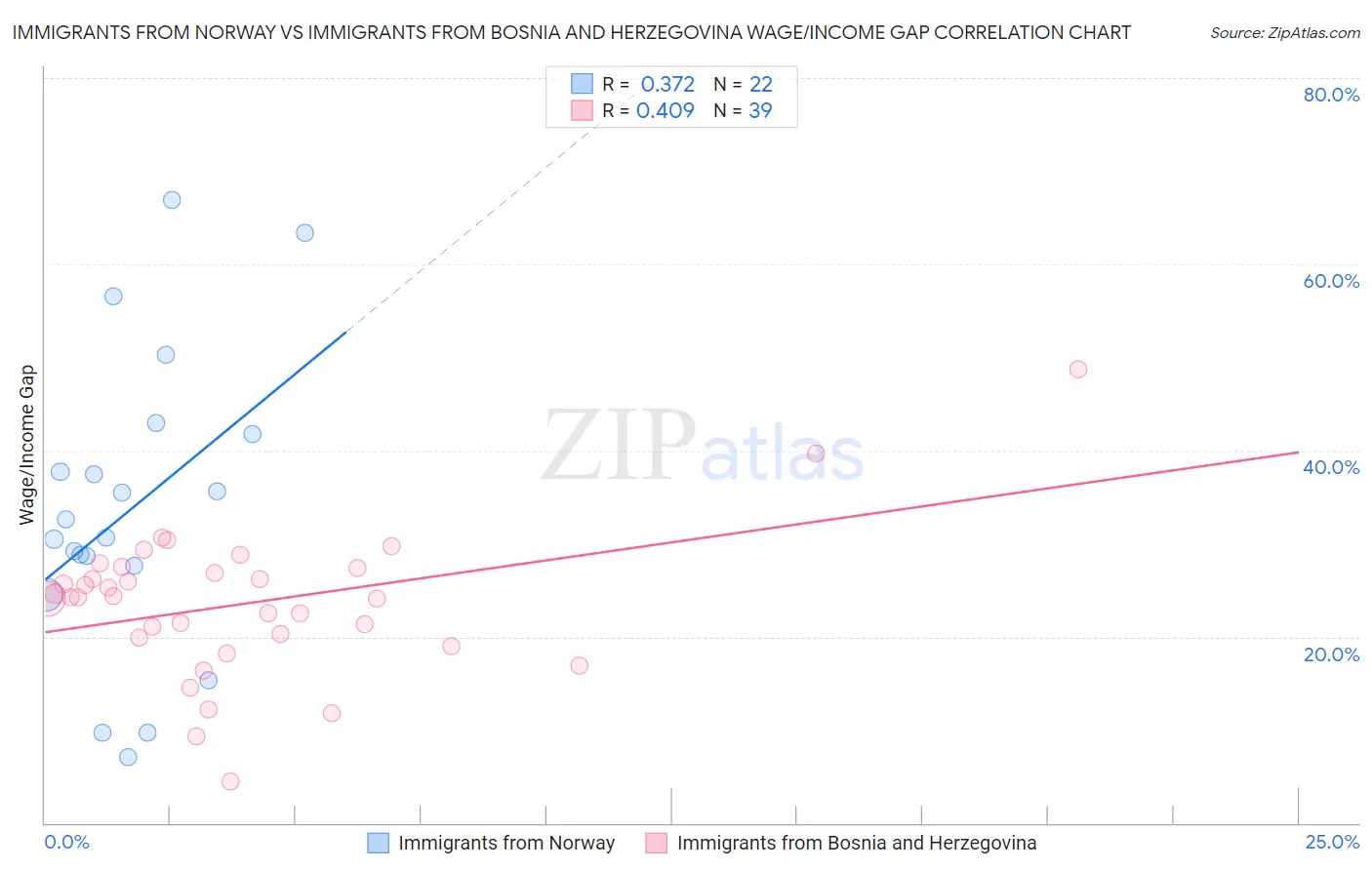 Immigrants from Norway vs Immigrants from Bosnia and Herzegovina Wage/Income Gap