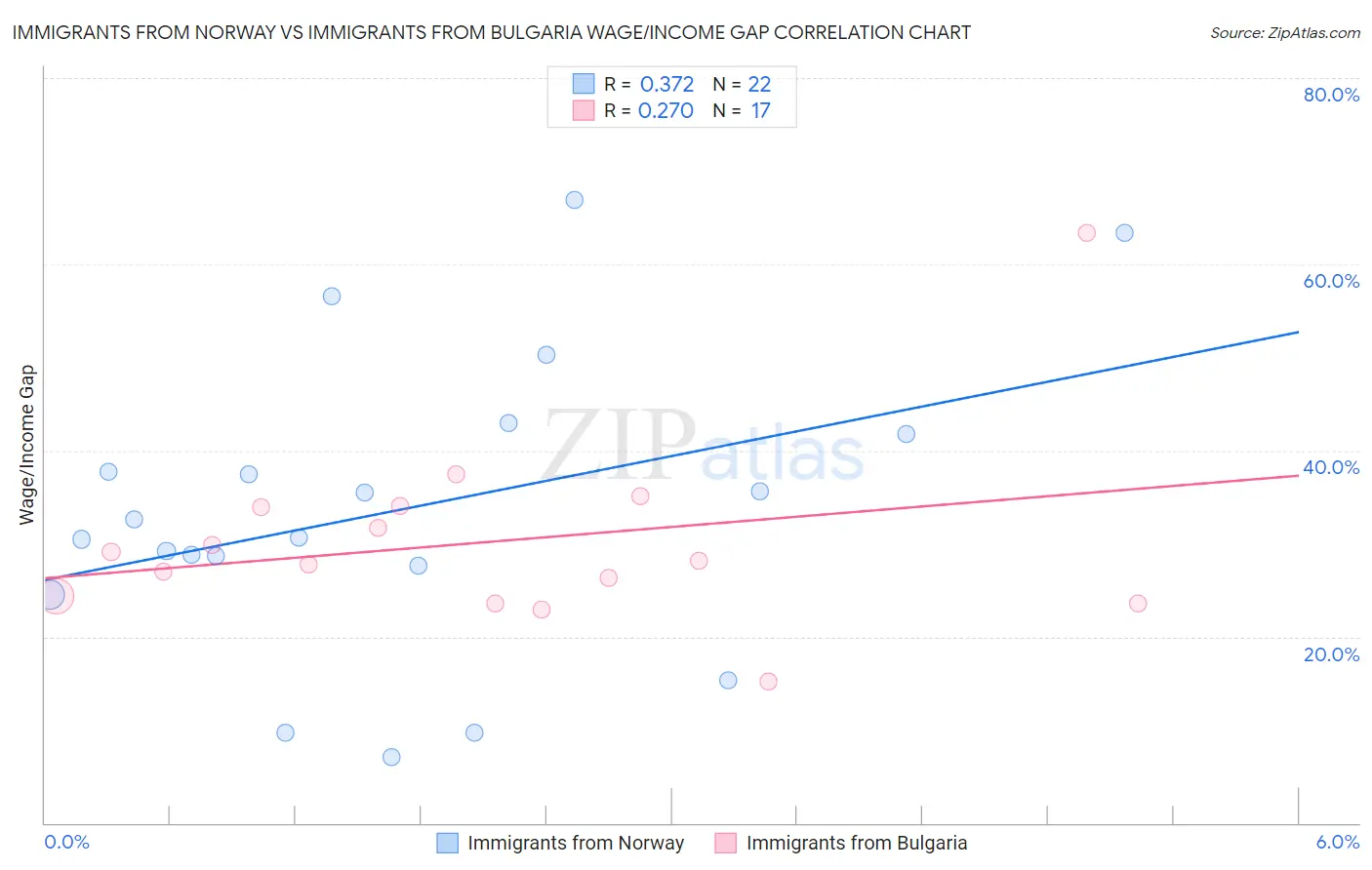 Immigrants from Norway vs Immigrants from Bulgaria Wage/Income Gap