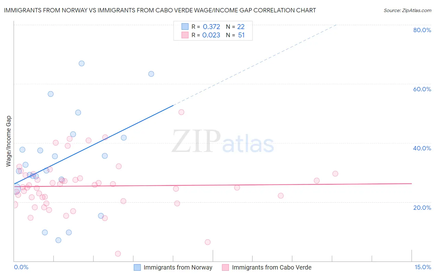 Immigrants from Norway vs Immigrants from Cabo Verde Wage/Income Gap