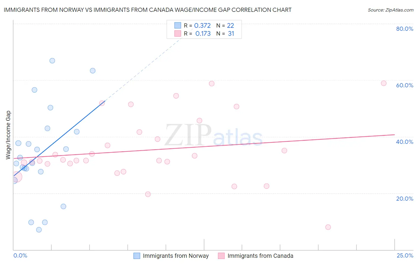 Immigrants from Norway vs Immigrants from Canada Wage/Income Gap