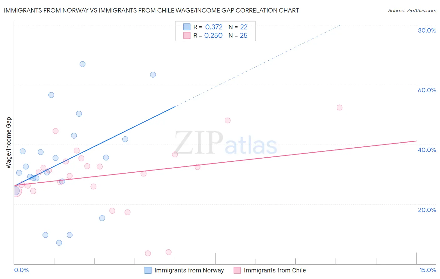 Immigrants from Norway vs Immigrants from Chile Wage/Income Gap