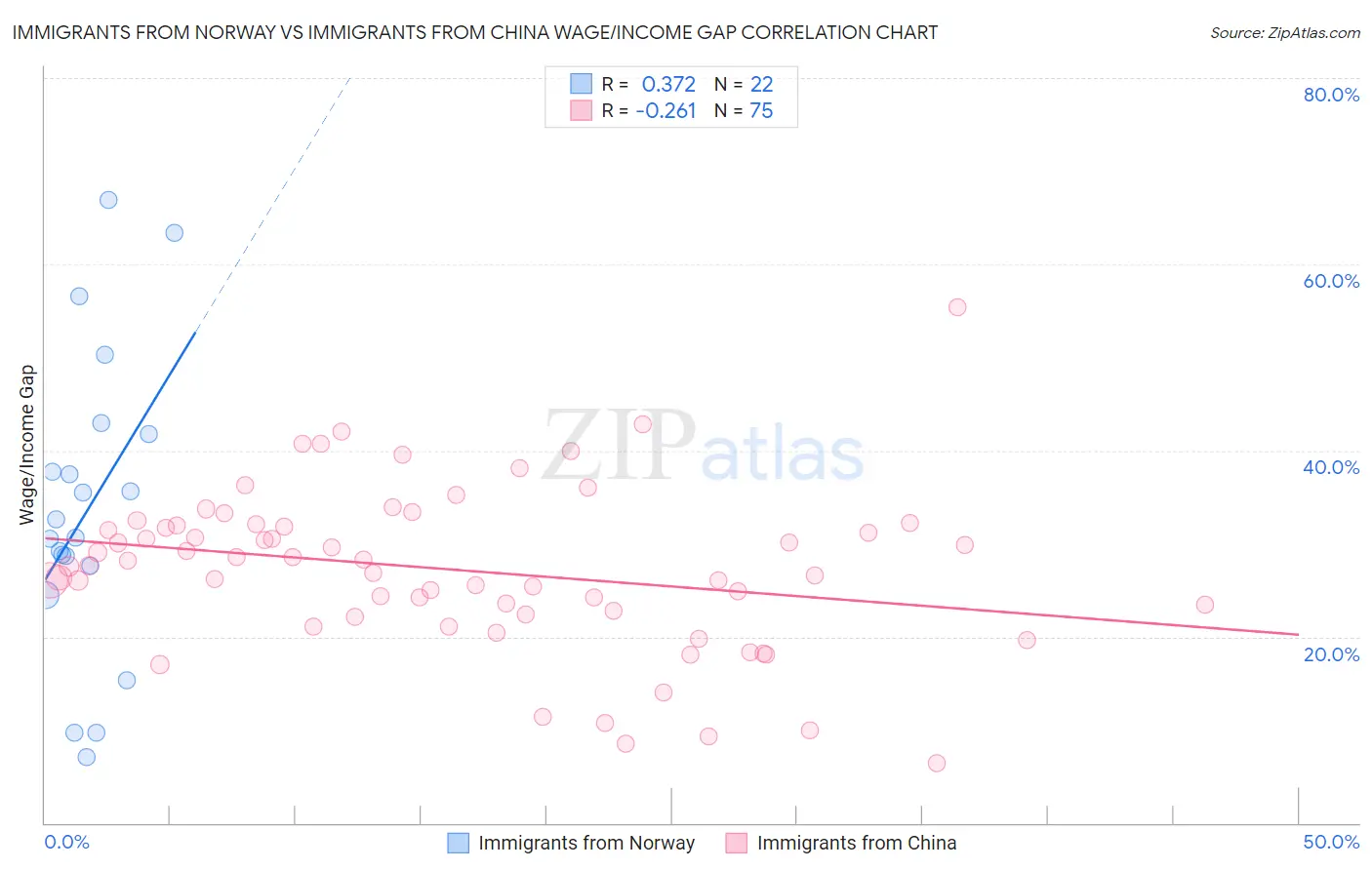 Immigrants from Norway vs Immigrants from China Wage/Income Gap