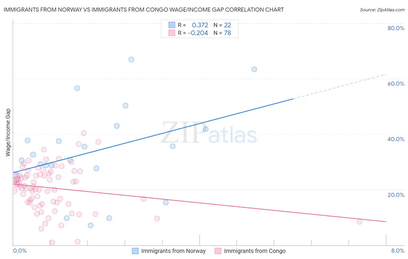 Immigrants from Norway vs Immigrants from Congo Wage/Income Gap