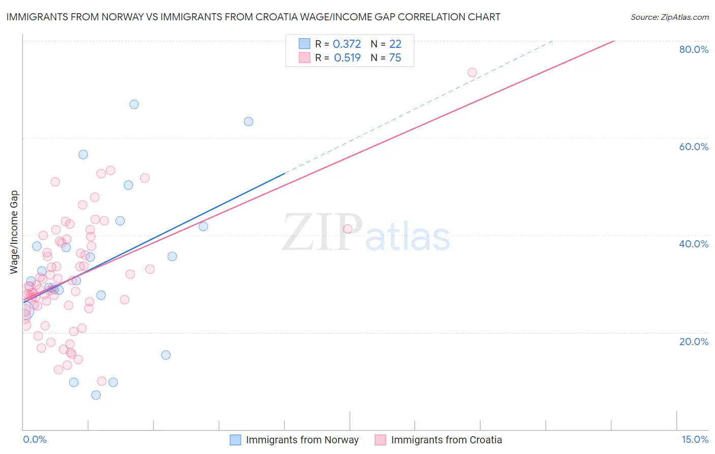 Immigrants from Norway vs Immigrants from Croatia Wage/Income Gap
