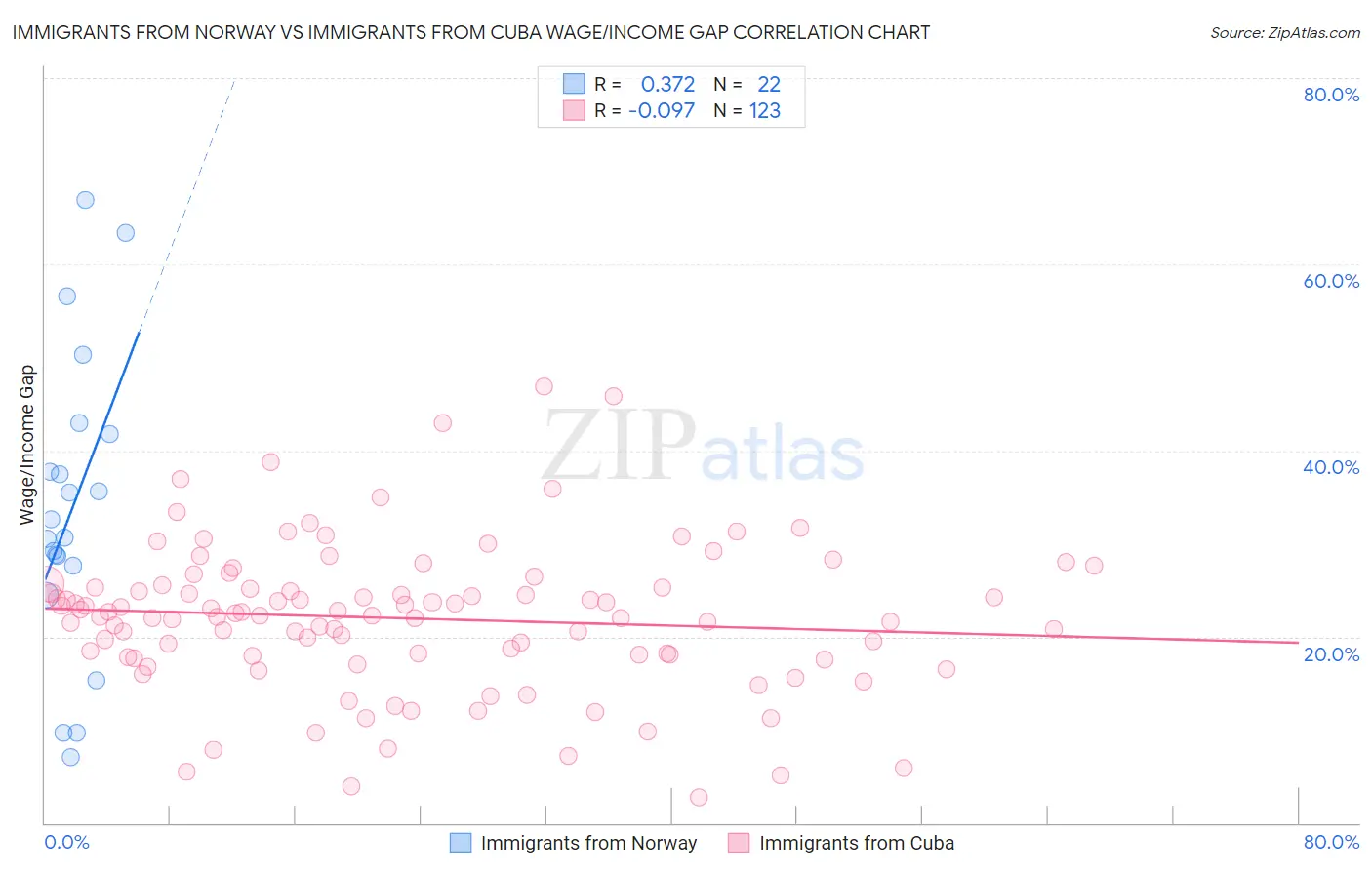 Immigrants from Norway vs Immigrants from Cuba Wage/Income Gap