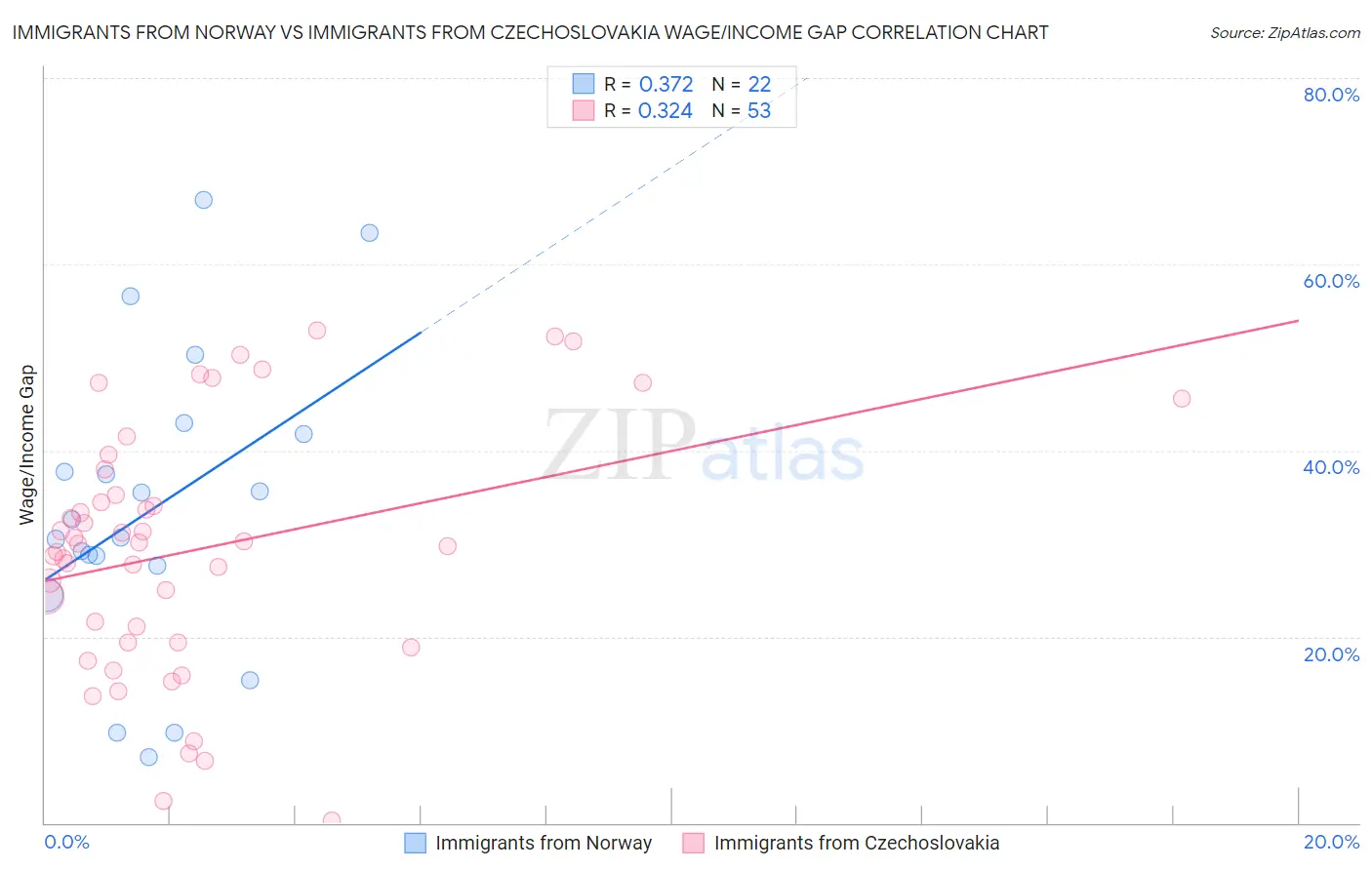 Immigrants from Norway vs Immigrants from Czechoslovakia Wage/Income Gap