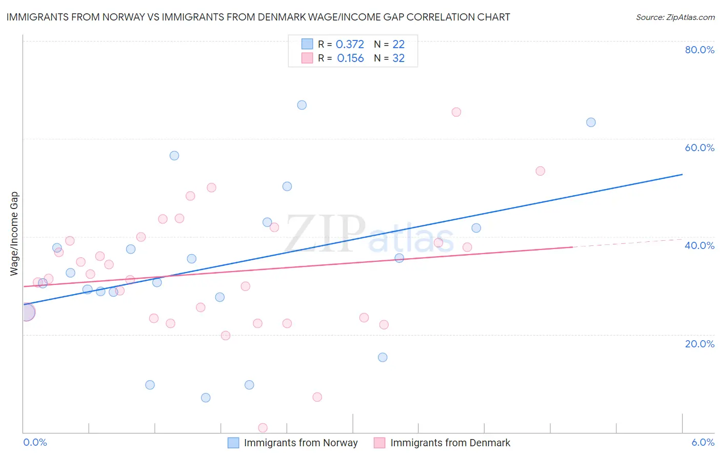 Immigrants from Norway vs Immigrants from Denmark Wage/Income Gap