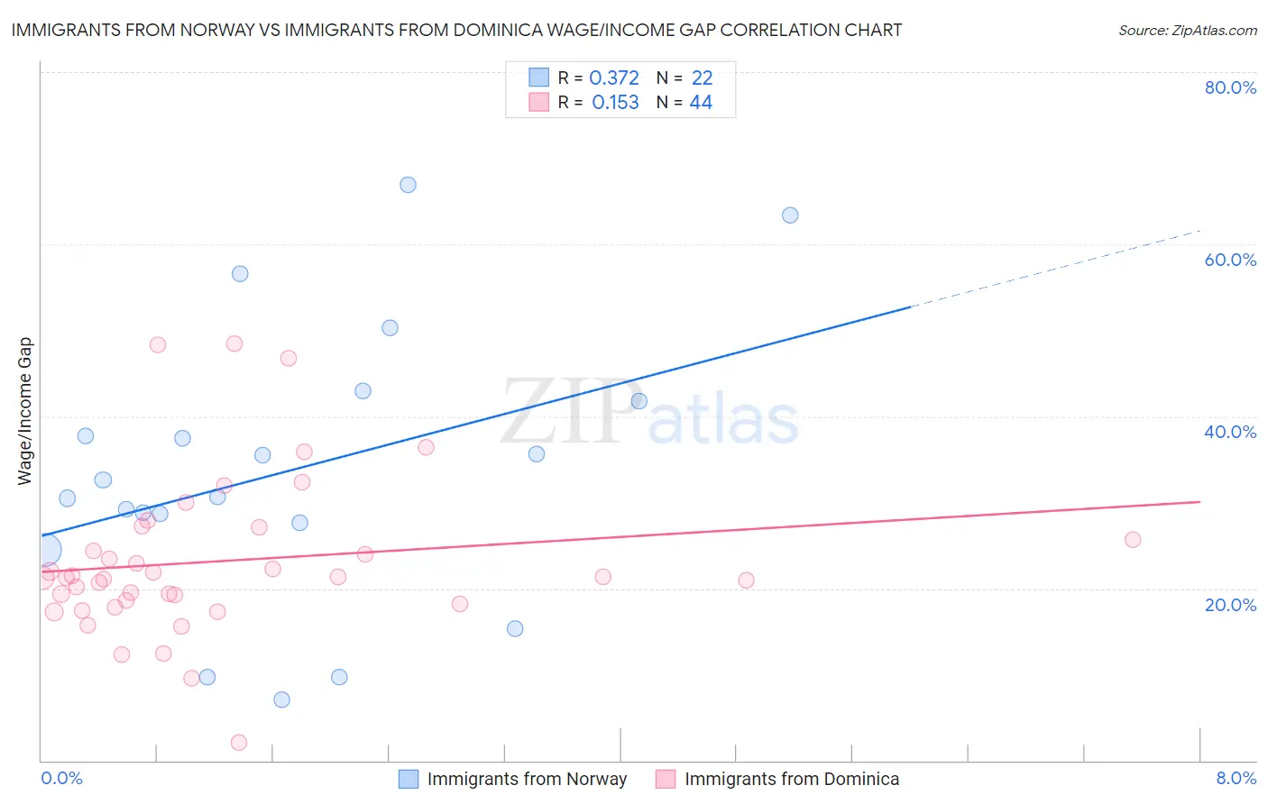 Immigrants from Norway vs Immigrants from Dominica Wage/Income Gap