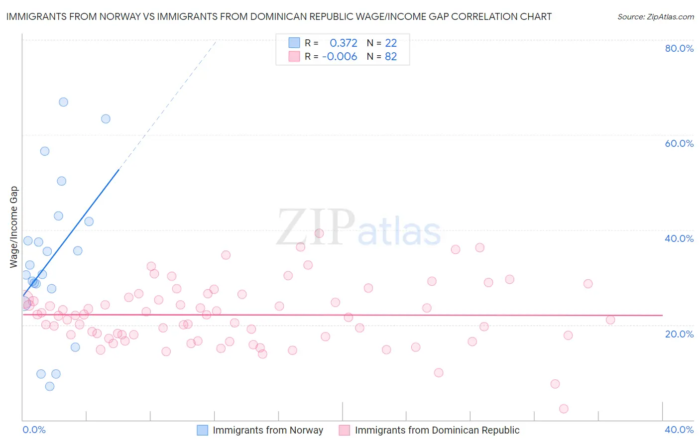 Immigrants from Norway vs Immigrants from Dominican Republic Wage/Income Gap