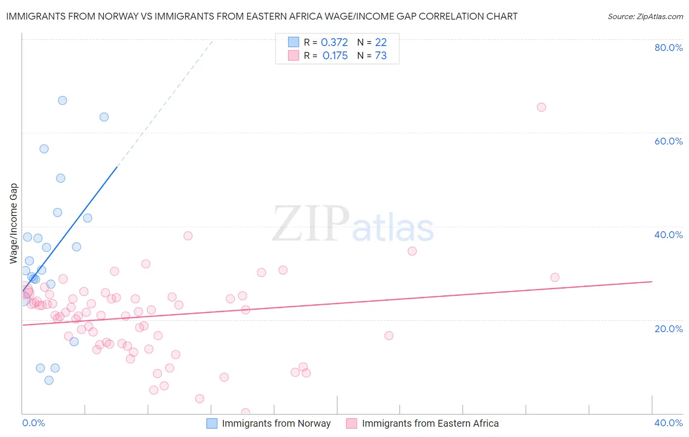 Immigrants from Norway vs Immigrants from Eastern Africa Wage/Income Gap