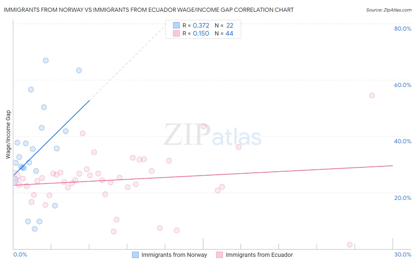 Immigrants from Norway vs Immigrants from Ecuador Wage/Income Gap
