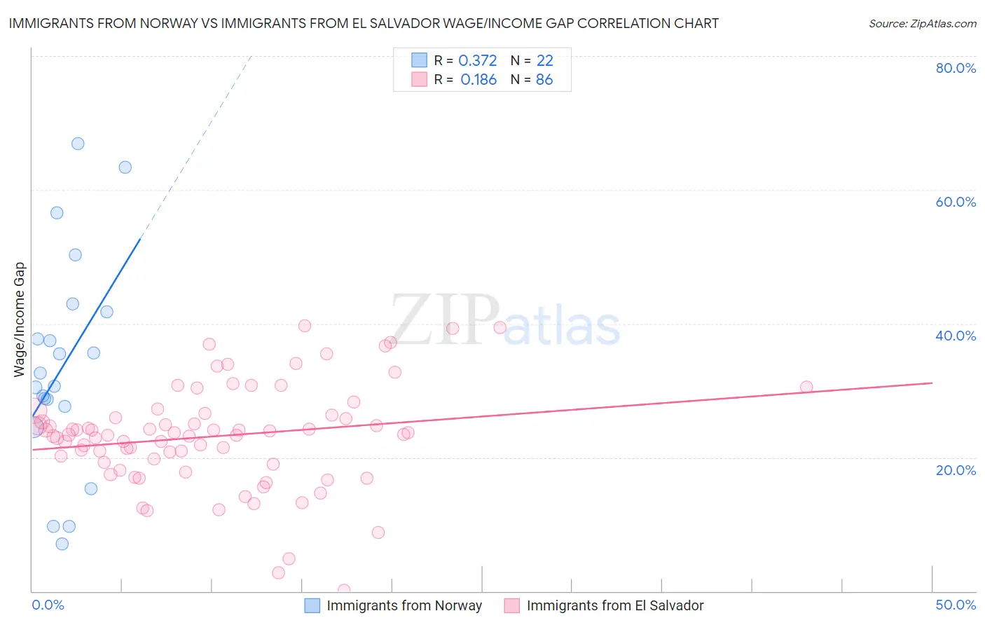 Immigrants from Norway vs Immigrants from El Salvador Wage/Income Gap