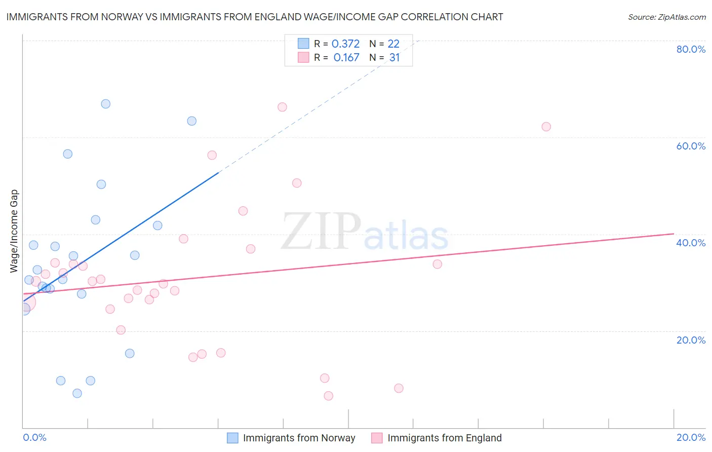 Immigrants from Norway vs Immigrants from England Wage/Income Gap