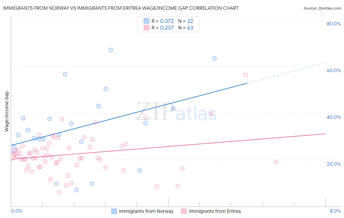 Immigrants from Norway vs Immigrants from Eritrea Wage/Income Gap