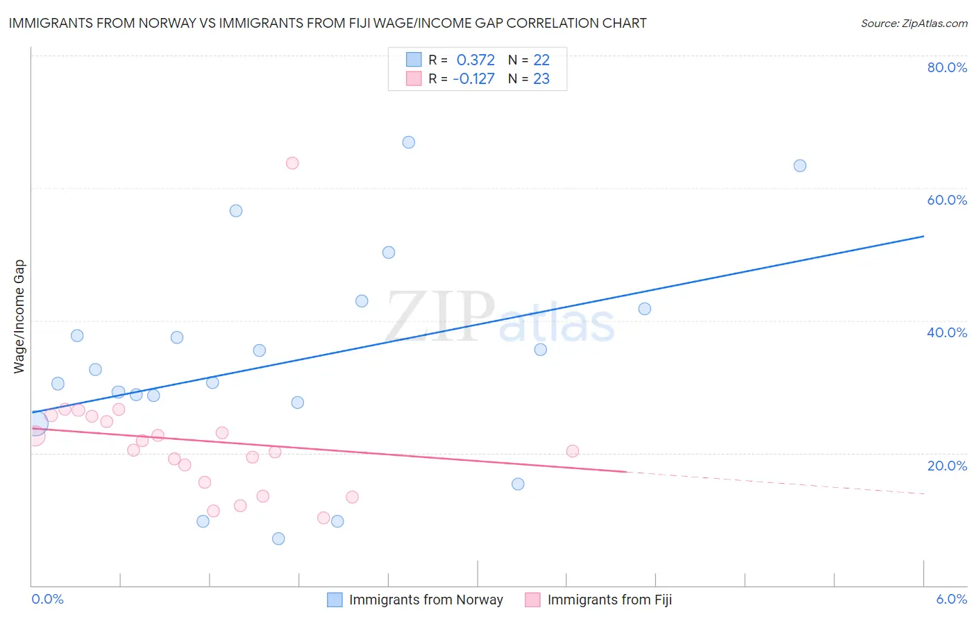 Immigrants from Norway vs Immigrants from Fiji Wage/Income Gap
