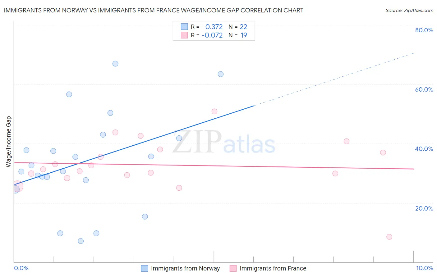 Immigrants from Norway vs Immigrants from France Wage/Income Gap