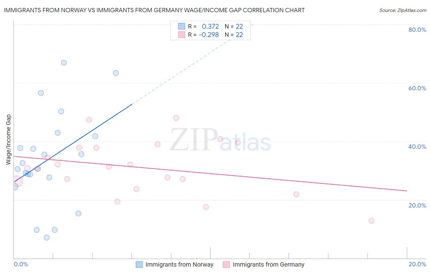 Immigrants from Norway vs Immigrants from Germany Wage/Income Gap