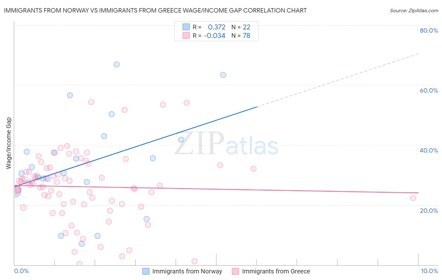 Immigrants from Norway vs Immigrants from Greece Wage/Income Gap