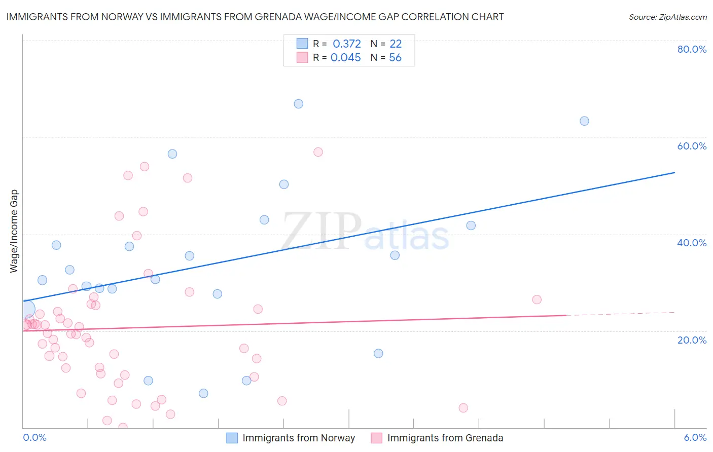 Immigrants from Norway vs Immigrants from Grenada Wage/Income Gap