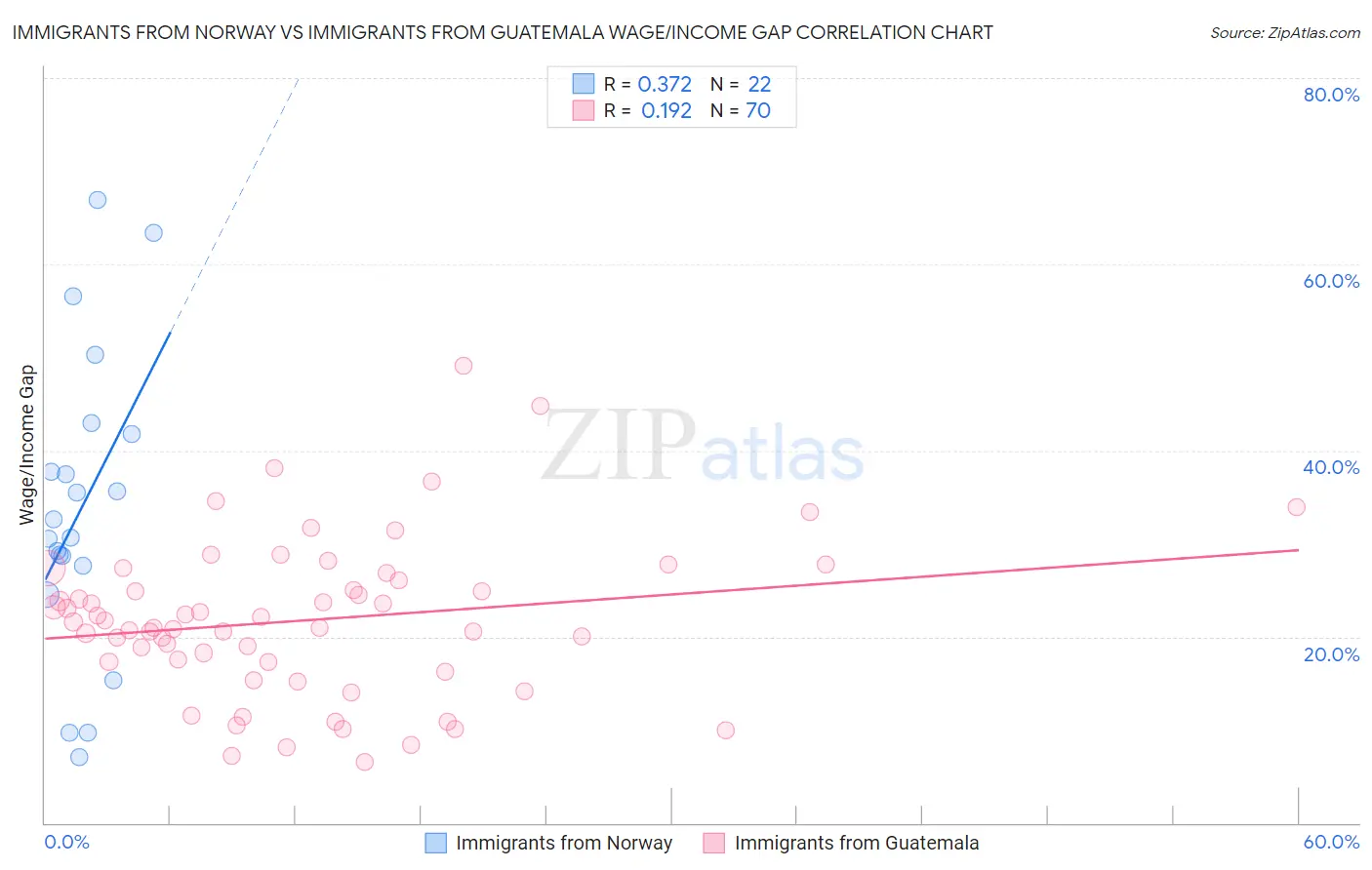 Immigrants from Norway vs Immigrants from Guatemala Wage/Income Gap