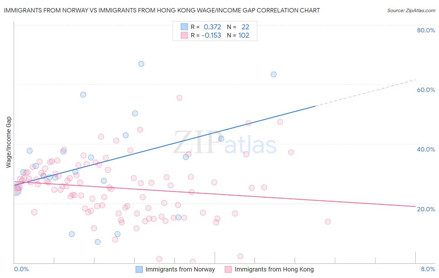 Immigrants from Norway vs Immigrants from Hong Kong Wage/Income Gap