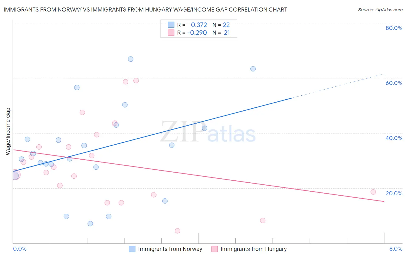 Immigrants from Norway vs Immigrants from Hungary Wage/Income Gap
