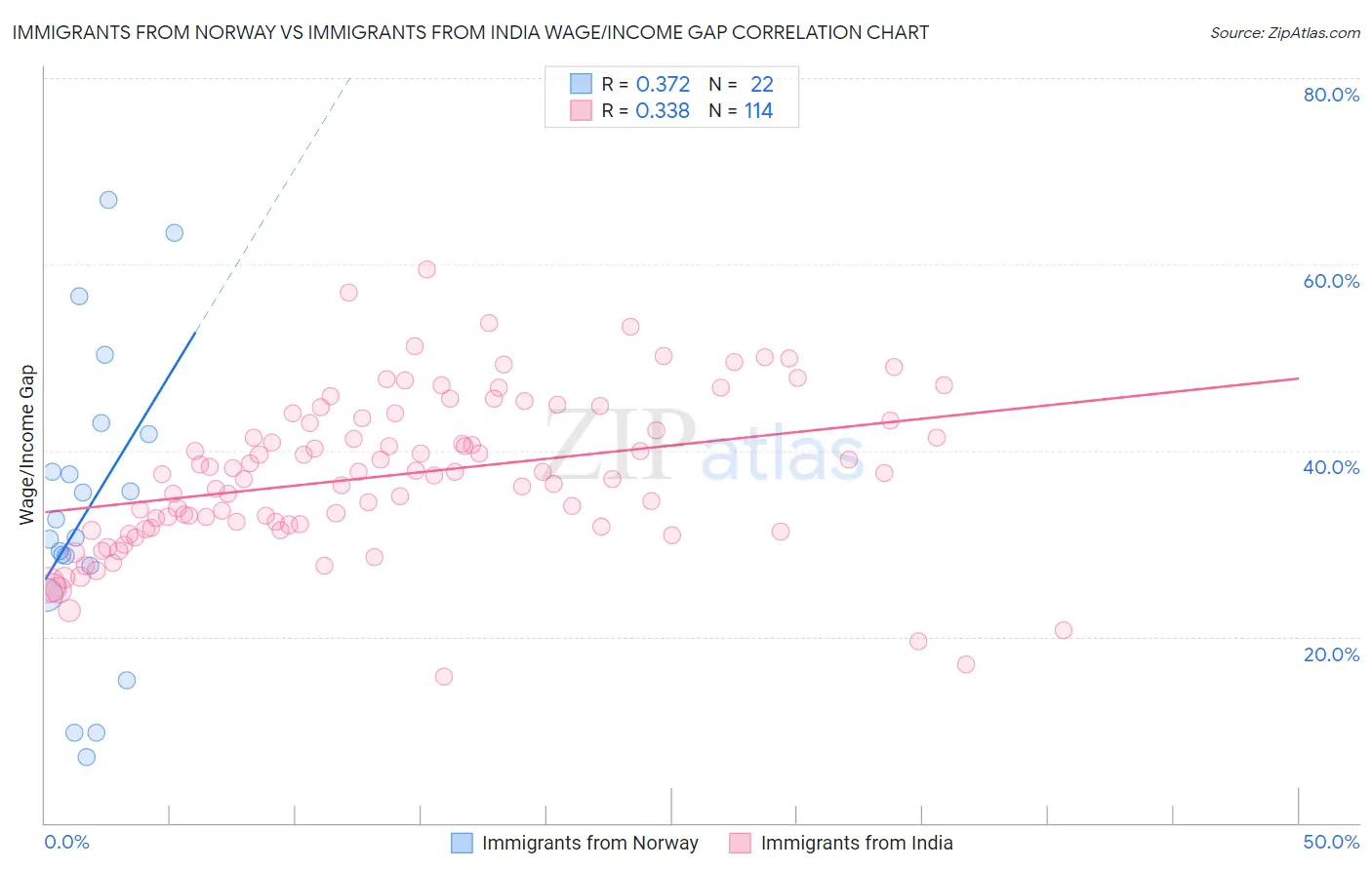 Immigrants from Norway vs Immigrants from India Wage/Income Gap