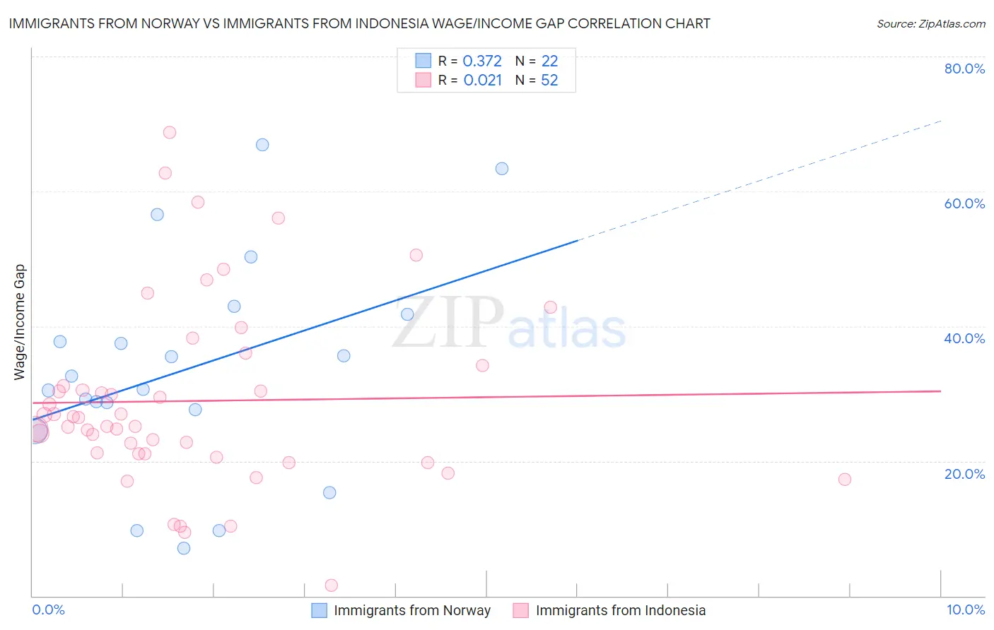 Immigrants from Norway vs Immigrants from Indonesia Wage/Income Gap
