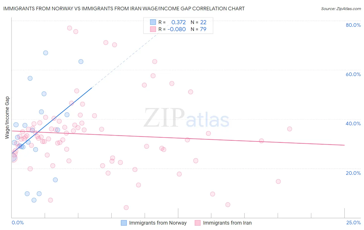 Immigrants from Norway vs Immigrants from Iran Wage/Income Gap