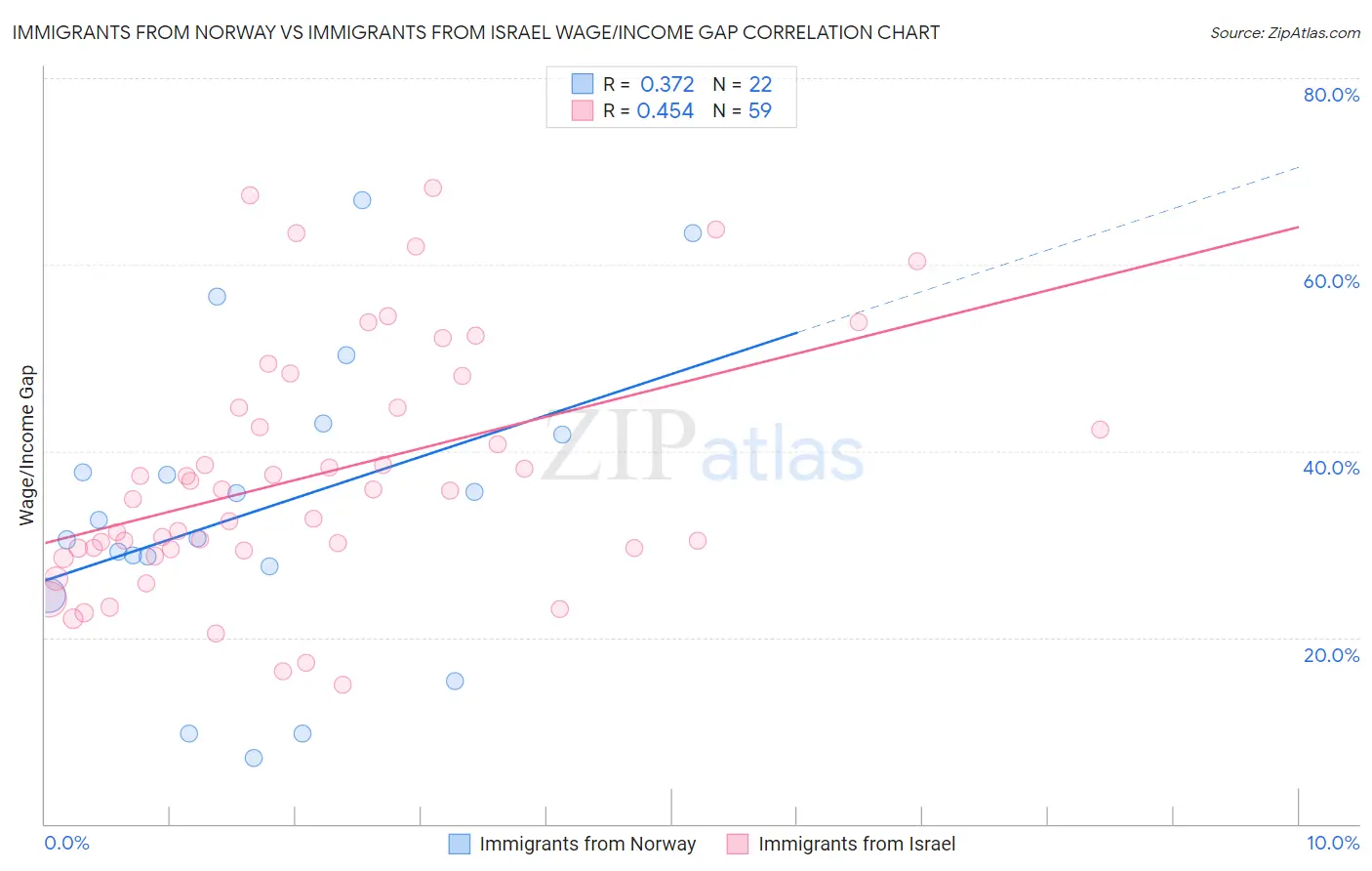 Immigrants from Norway vs Immigrants from Israel Wage/Income Gap