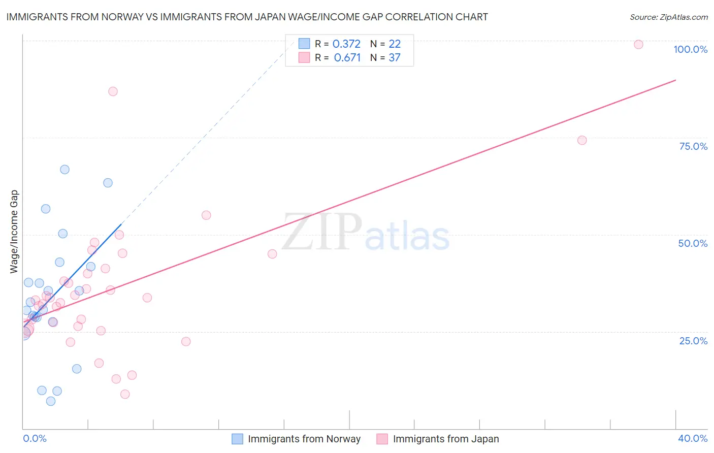 Immigrants from Norway vs Immigrants from Japan Wage/Income Gap
