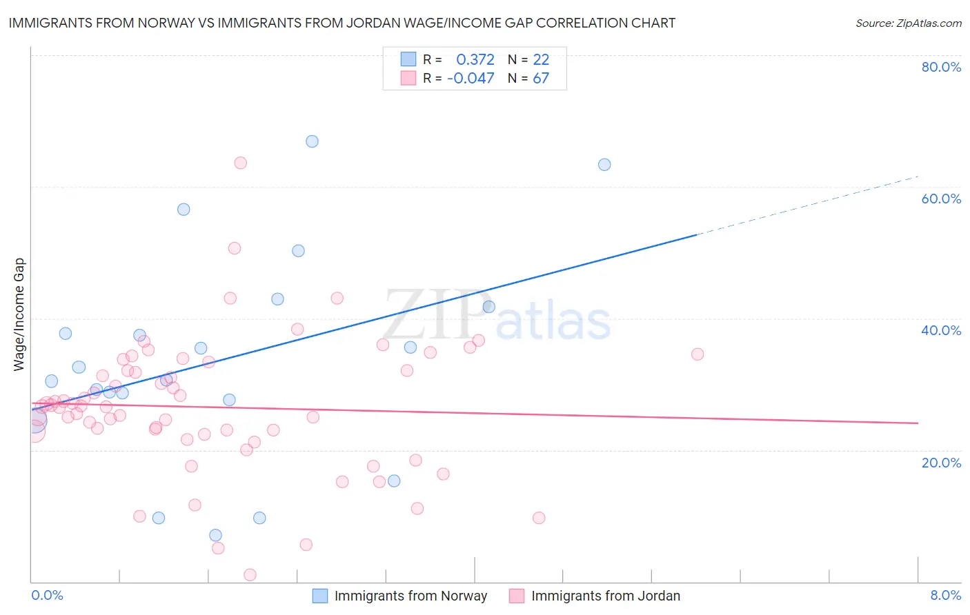 Immigrants from Norway vs Immigrants from Jordan Wage/Income Gap
