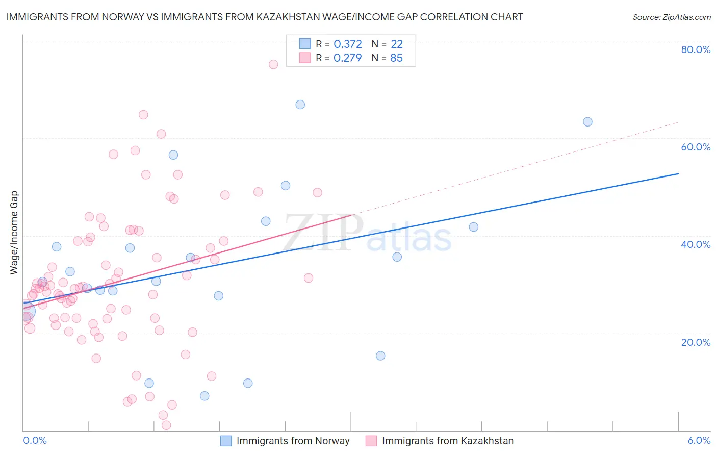 Immigrants from Norway vs Immigrants from Kazakhstan Wage/Income Gap