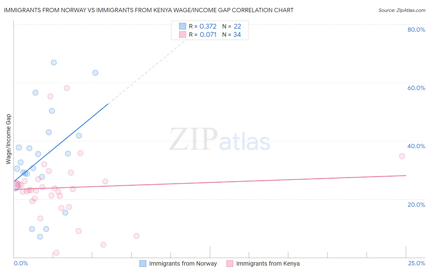 Immigrants from Norway vs Immigrants from Kenya Wage/Income Gap