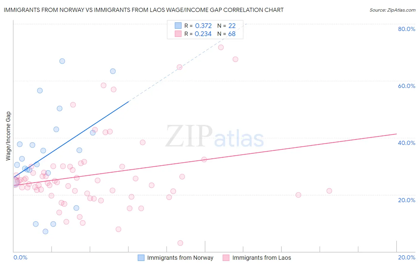 Immigrants from Norway vs Immigrants from Laos Wage/Income Gap