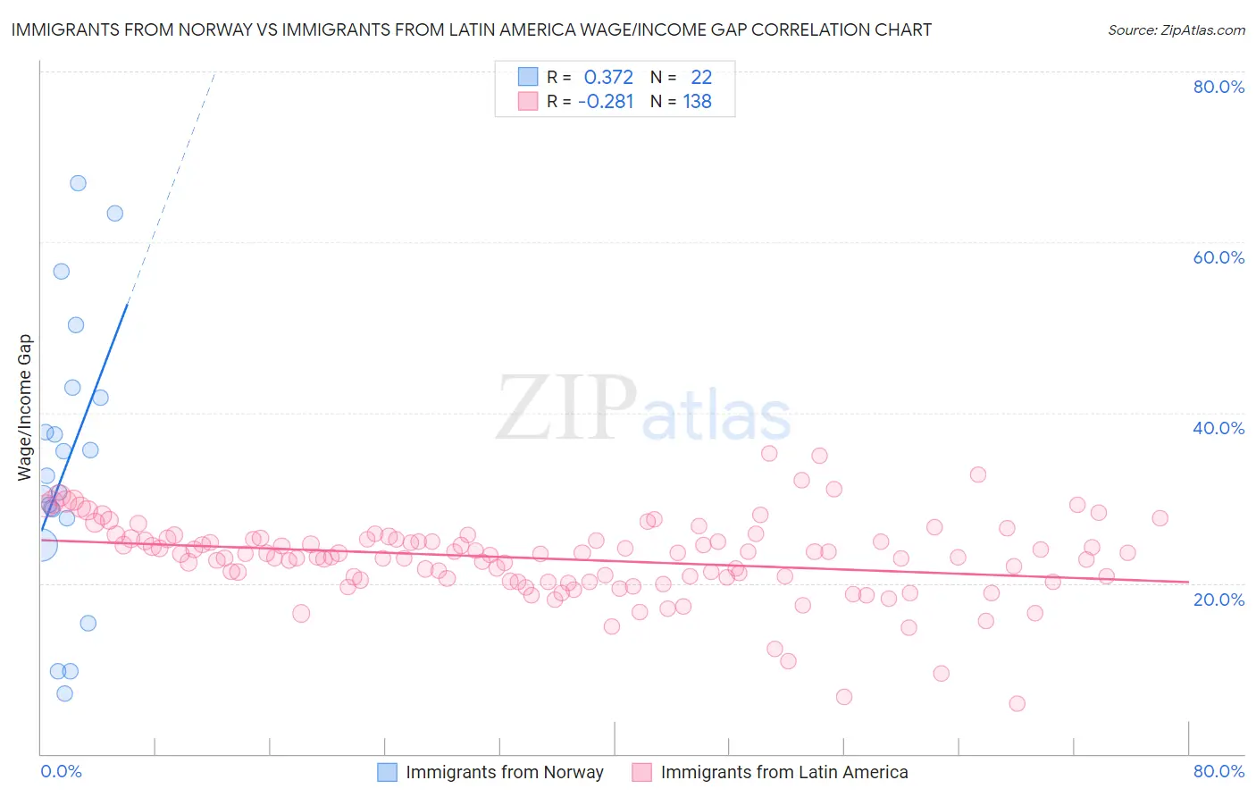 Immigrants from Norway vs Immigrants from Latin America Wage/Income Gap